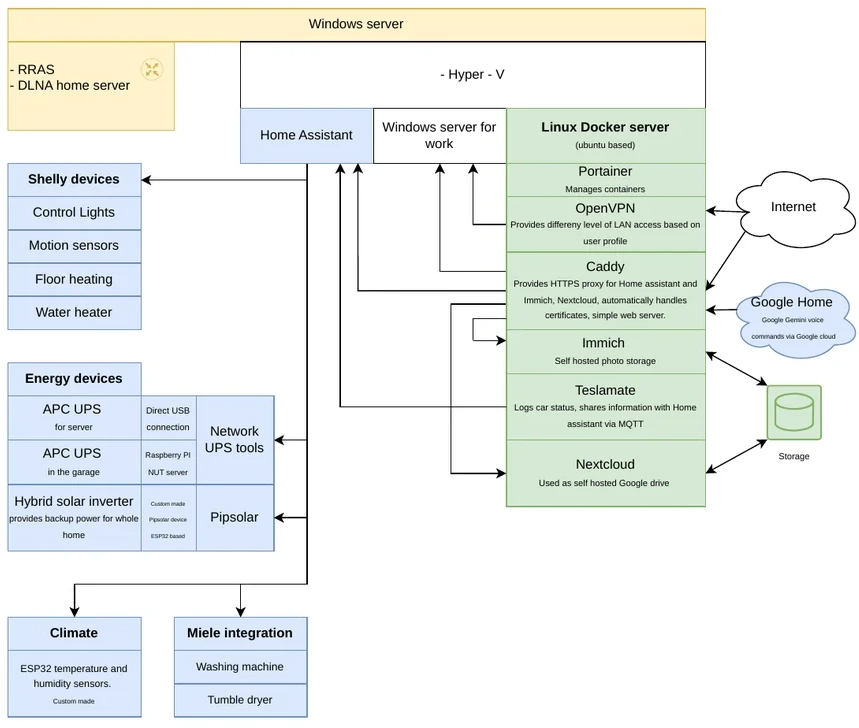 Home server and IoT architecture